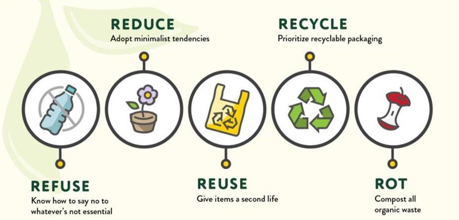 Where to start, the journey to reducing waste - Good Filling